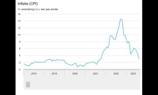 De inflatie is in mei afgekoeld tot 4% – het laagste cijfer in twee jaar