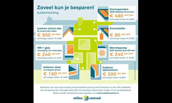 Hoe u uw huurwoning kunt isoleren om geld te besparen nu de energierekening met 80% zal stijgen