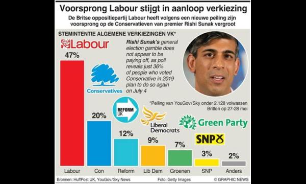 Labour stijgt naar hoogste voorsprong ooit op de Tories in vier recordpeilingen